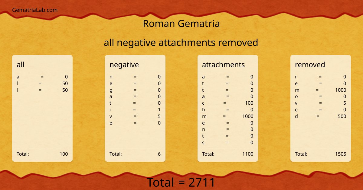 all negative attachments removed in roman Gematria